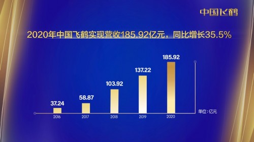 满瑞网 飞鹤2020年业绩：科技引领奶粉龙头高质量发展