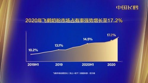 飞鹤2020年业绩：科技引领奶粉龙头高质量发展